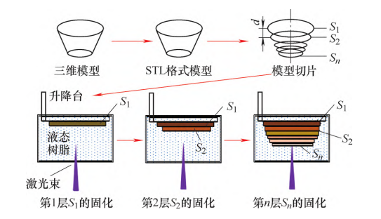 SLA 3D打印裝備標(biāo)準(zhǔn)制定項(xiàng)目啟動(dòng)